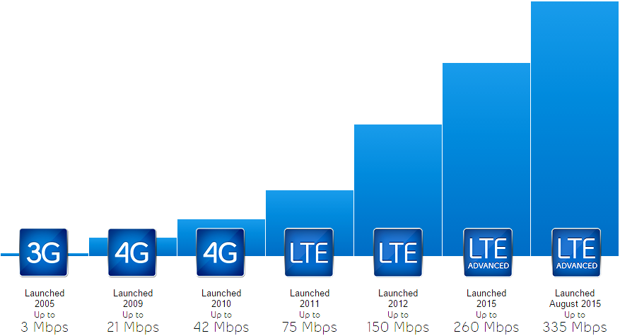 интернет 2g 3g 4g. 4g 4. 2g интернет. технологии сотовой связи 2g 3g 4g. 3g/4g/5g интернет (сети общего пользования).